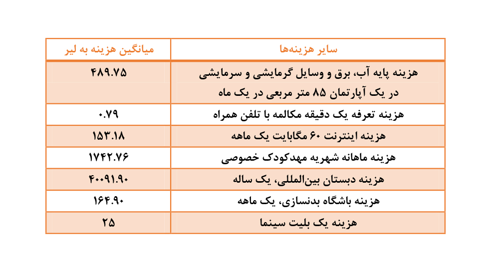 هزینه های زندگی در ترکیه