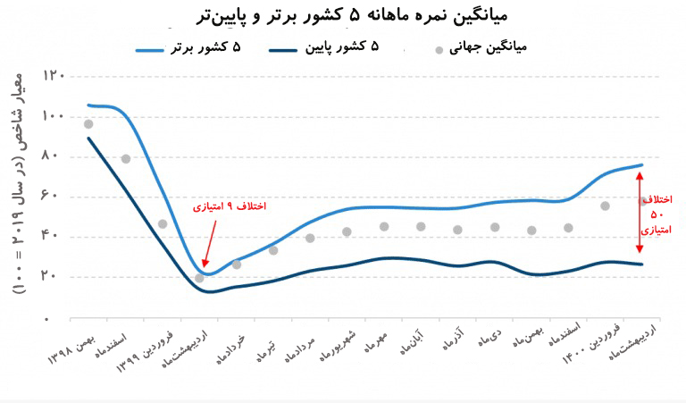 نمودار پراکندگی تقاضای سفر در جهان