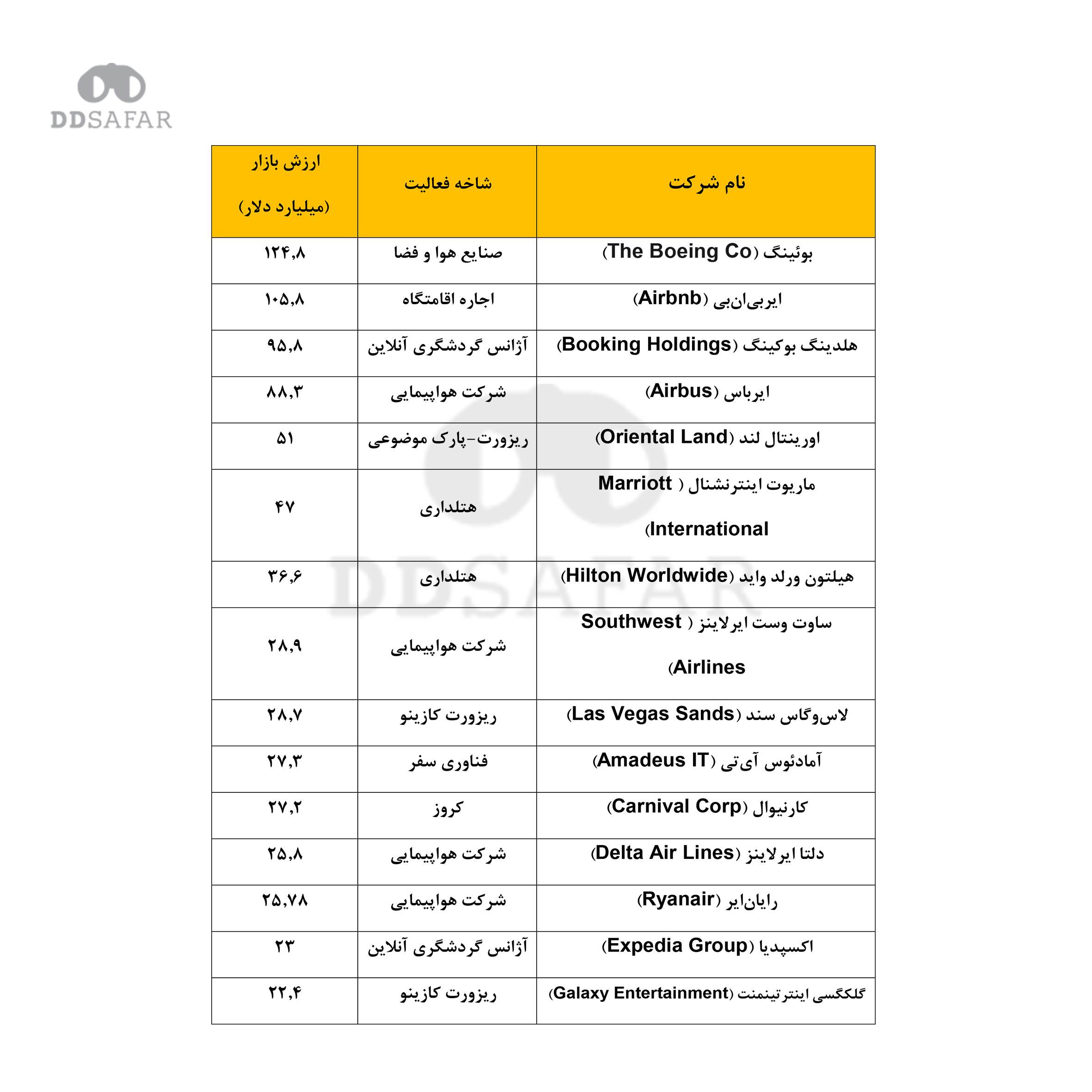 Most Valuable Public Travel Companies