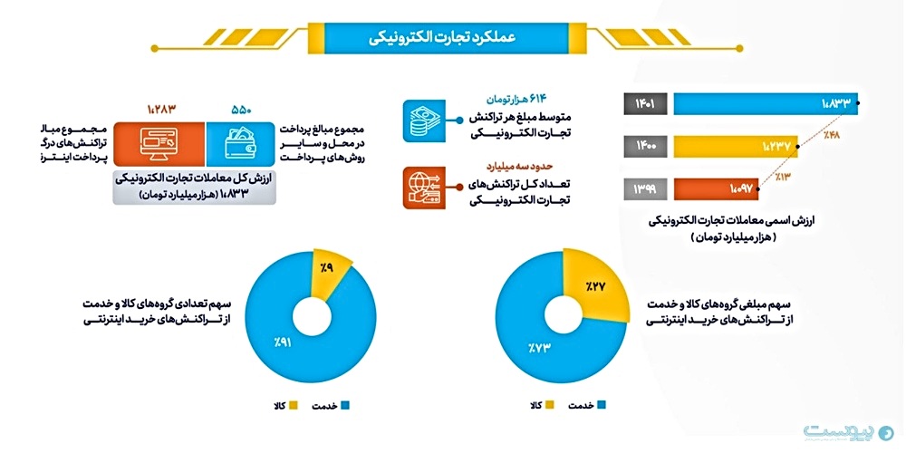 حجم تجارت ایکامرس ۱۴۰۱