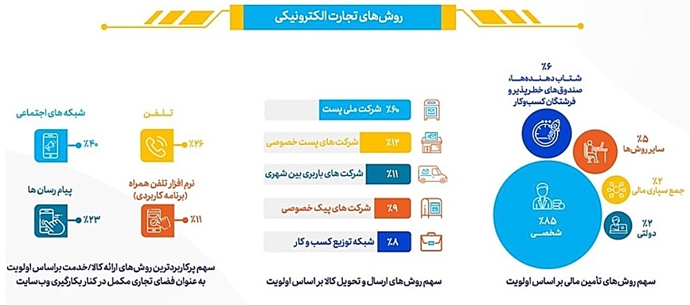 آمار فروش در شبکه های اجتماعی ۱۴۰۱