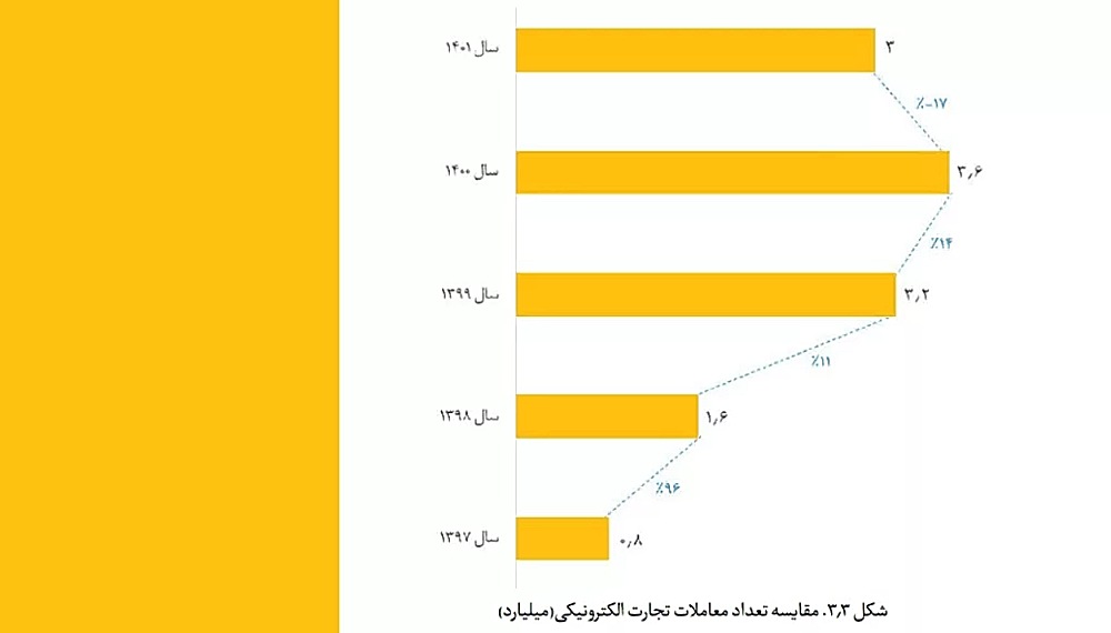 آمار فروش در کالا در شبکه های اجتماعی ۱۴۰۱