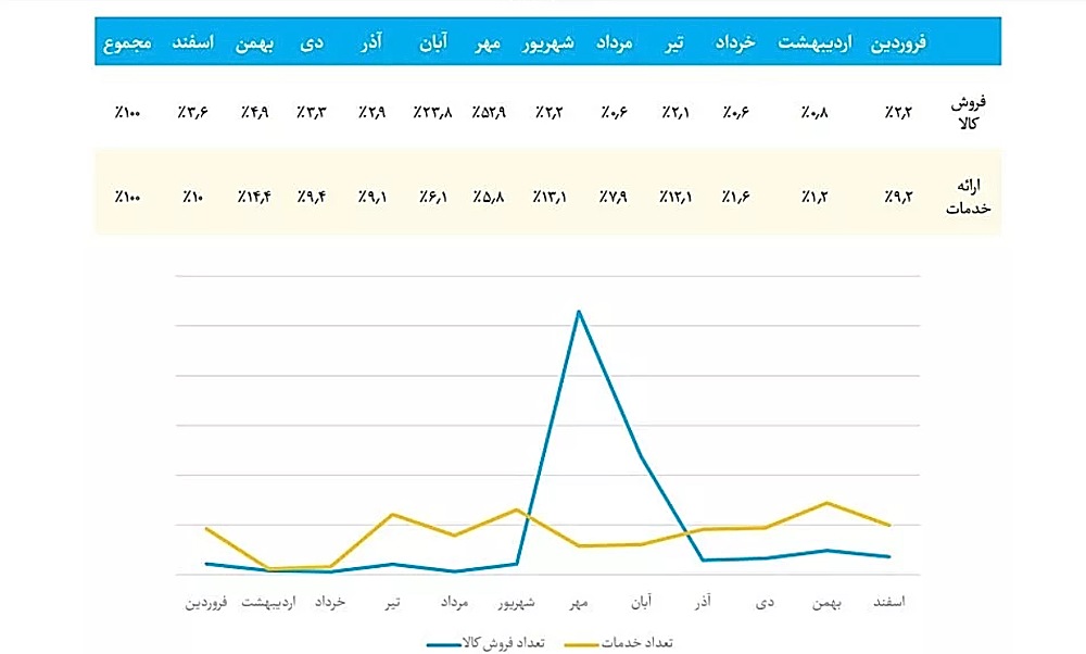 کاهش فروش در شبکه های اجتماعی
