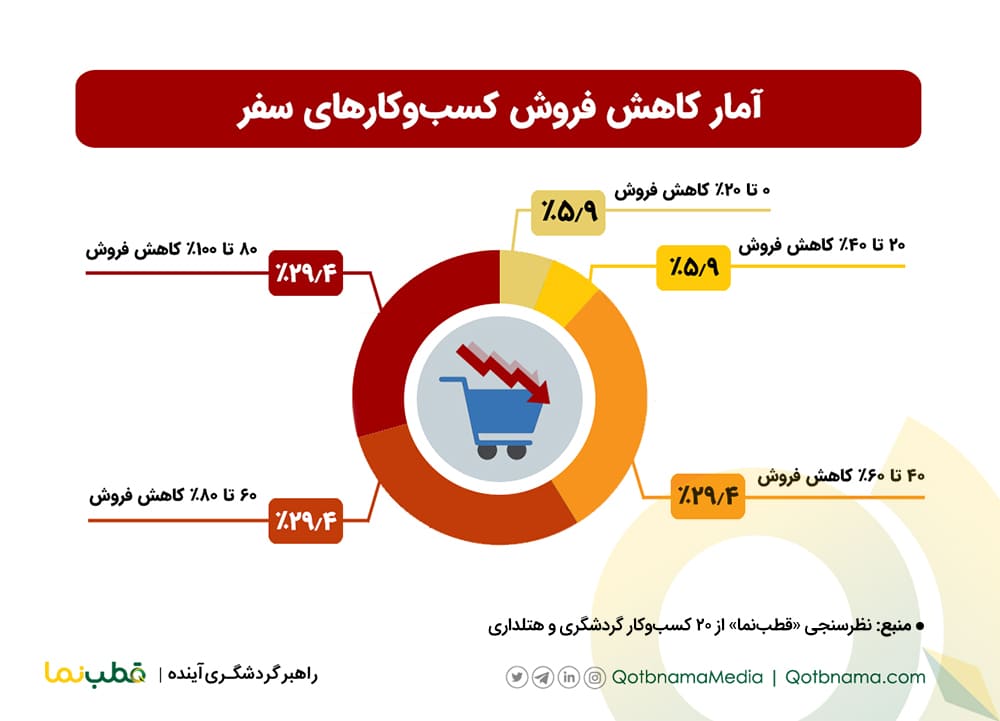 آمار کاهش فروش کسب و کارهای سفر
