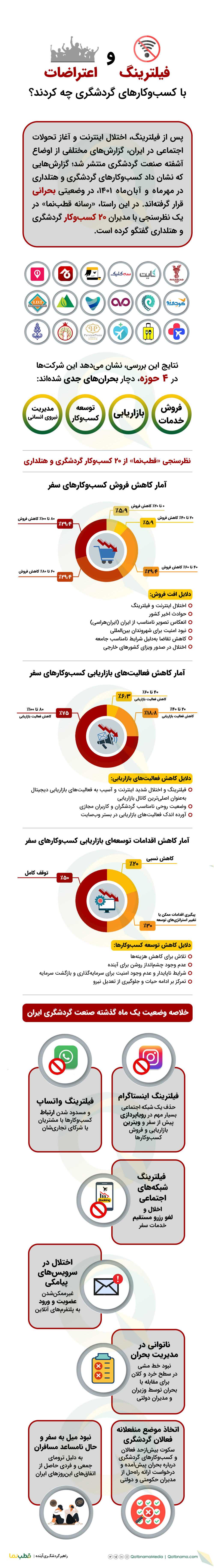 تیغ فیلترینگ و اعتراضات بر گردن باریک گردشگری