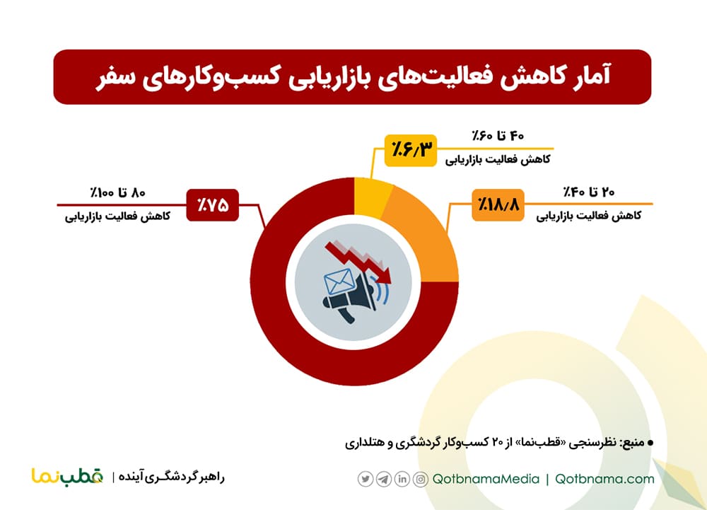 آمار کاهش فعالیت های بازاریابی کسب و کارهای سفر
