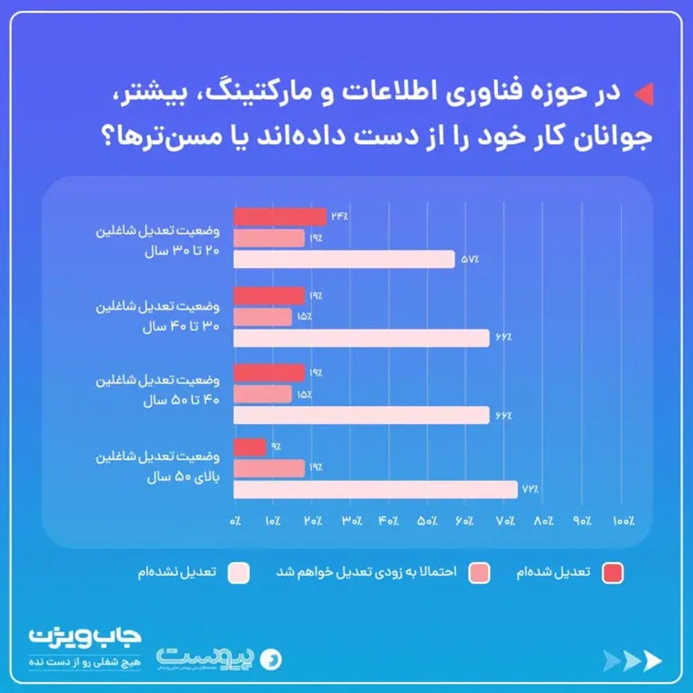 وضعیت نیروی کار مسن در جریان اختلال اینترنت