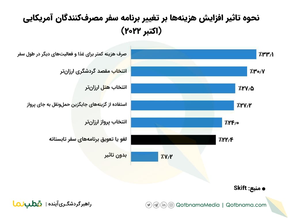 ۴ جریان مهم سفر در سال ۲۰۲۲- تاثیر افزایش هزینه ها بر سفرها