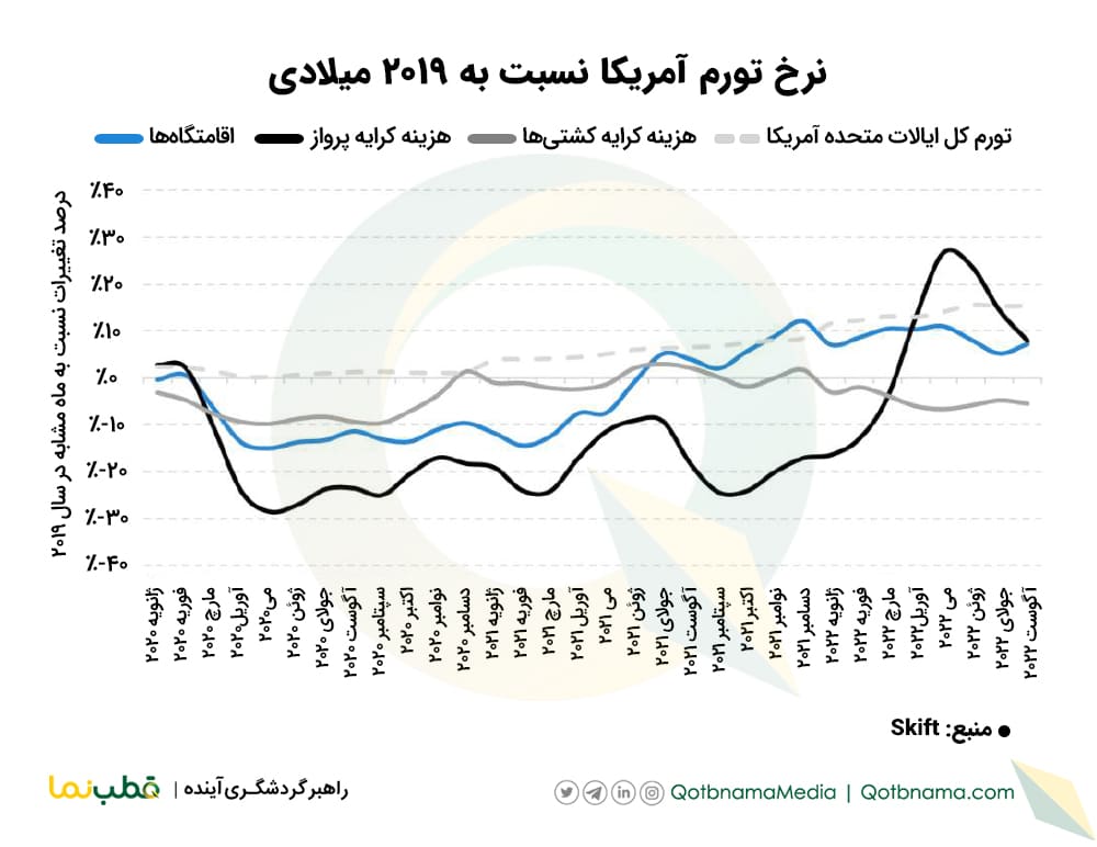 ۴ جریان مهم سفر در سال ۲۰۲۲- افزایش هزینه ها و تورم