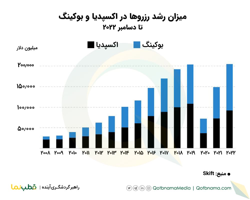 ۴ جریان مهم سفر در سال ۲۰۲۲- افزایش رزرو های آنلاین