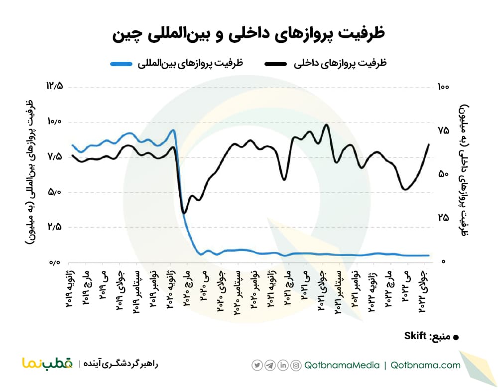۴ جریان مهم سفر در سال ۲۰۲۲- محدودیت های چین