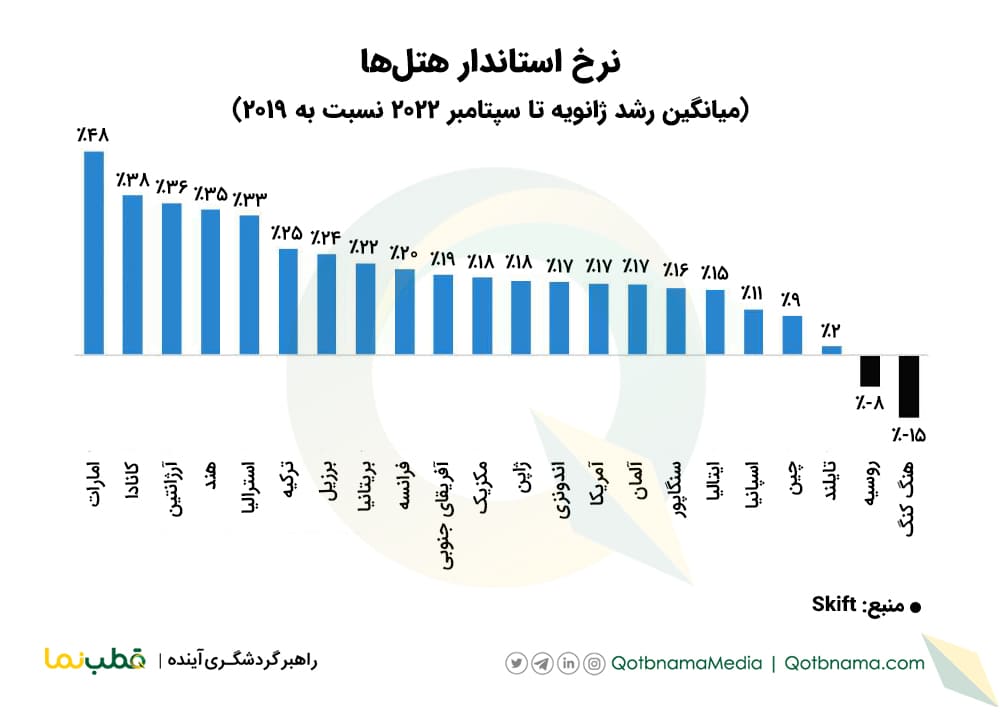 ۴ جریان مهم سفر در سال ۲۰۲۲- افزایش هزینه ها و تورم