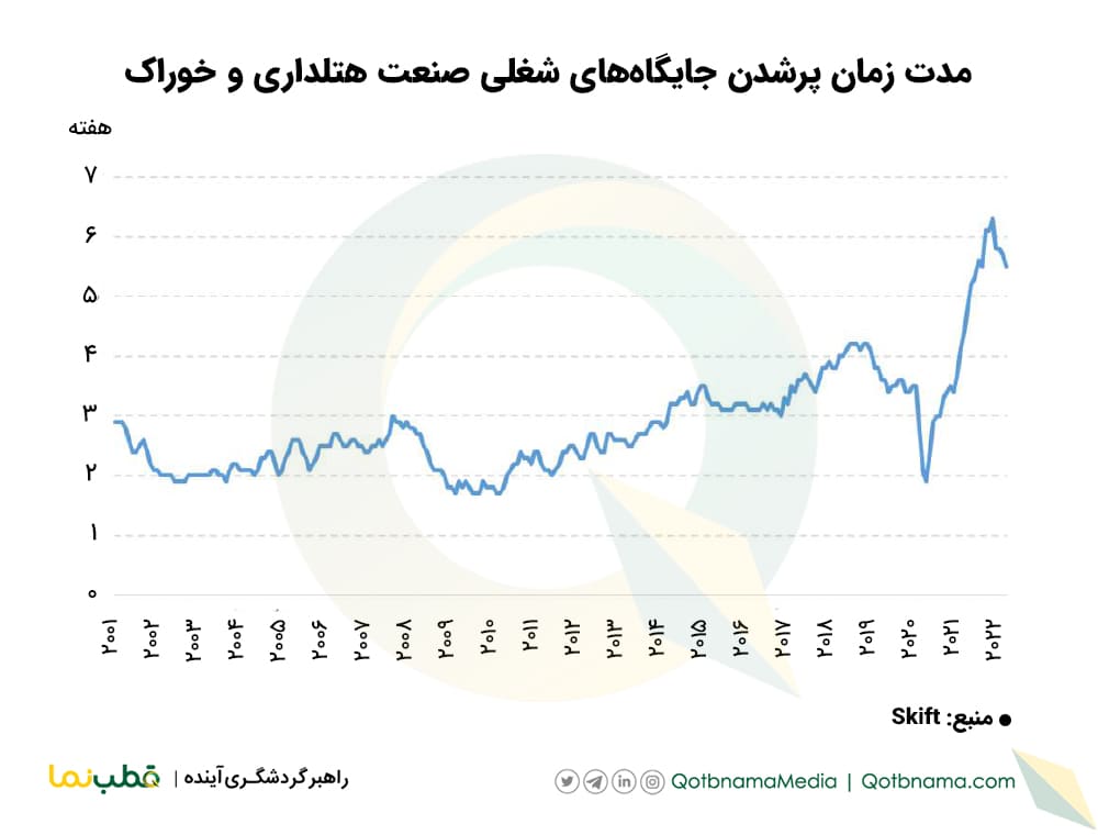 ۴ جریان مهم سفر در سال ۲۰۲۲- بحران کمبود نیروی کار