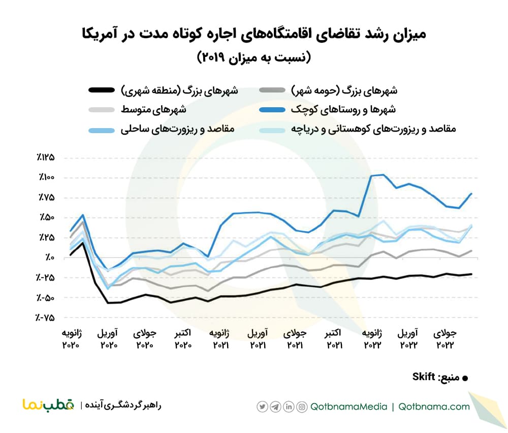 ۴ جریان مهم سفر در سال ۲۰۲۲- افزایش اجاره های کوتاه مدت