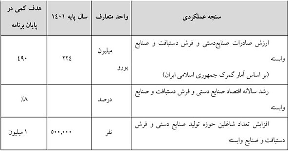 مصوبه مجلس در حوزه صنایع دستی تا پایان برنامه هفتم توسعه