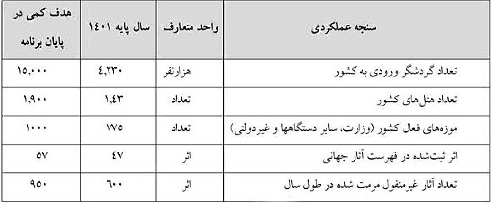 مصوبه مجلس در برنامه هفتم توسعه