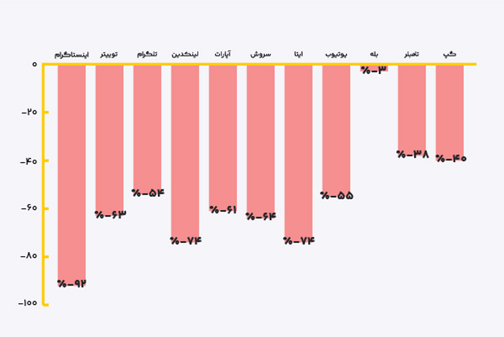 کاهش تولید محتوا در اینستاگرام