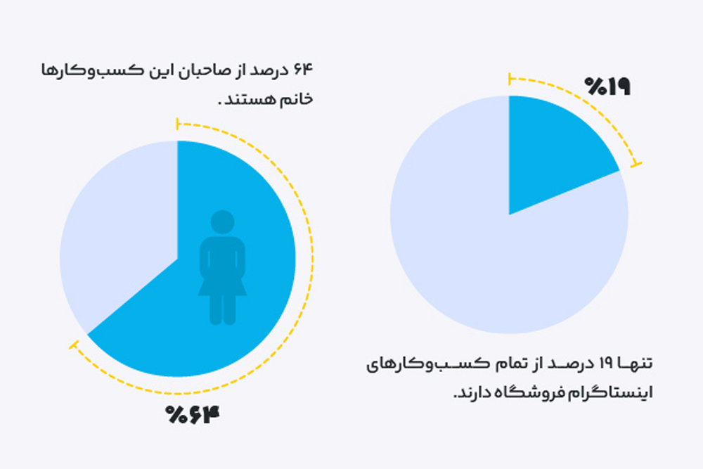 تاثیر محدودیت اینترنت بر کسب و کارهای آنلاین