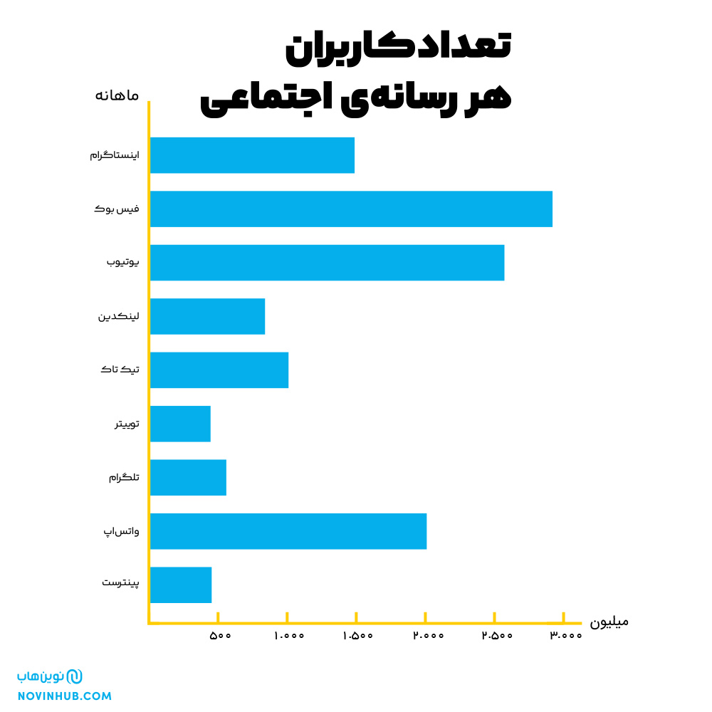 محبوب ترین رسانه های اجتماعی در دنیا- نوین هاب 
