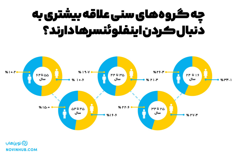 افراد دنبال کننده اینفلوئنسر‌ها- نوین هاب 