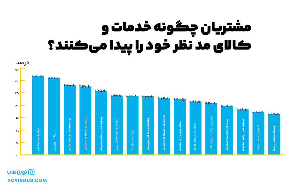 راه‌های آشنایی کاربران با خدمات و کالای مورد نیاز- نوین هاب 