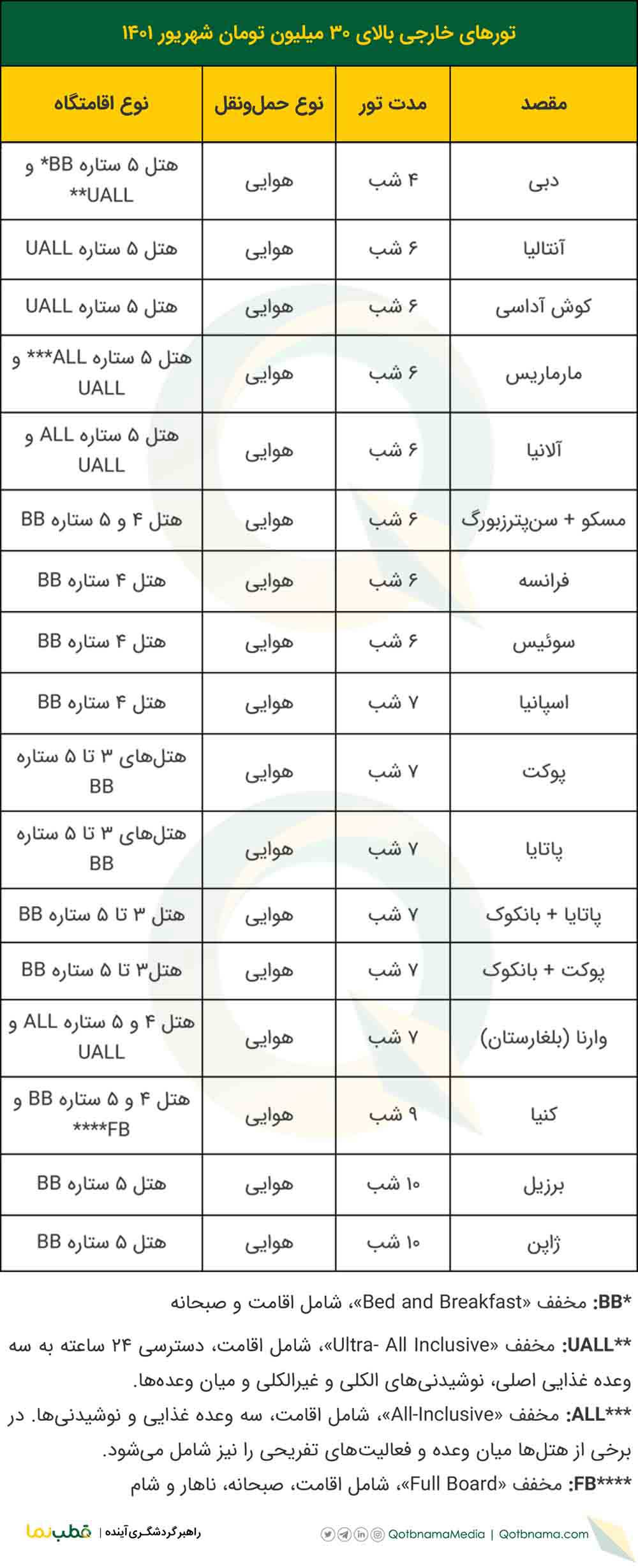 با چه بودجه‌ای می‌توان تور‌های خارجی شهریور ۱۴۰۱ را رزرو کرد؟