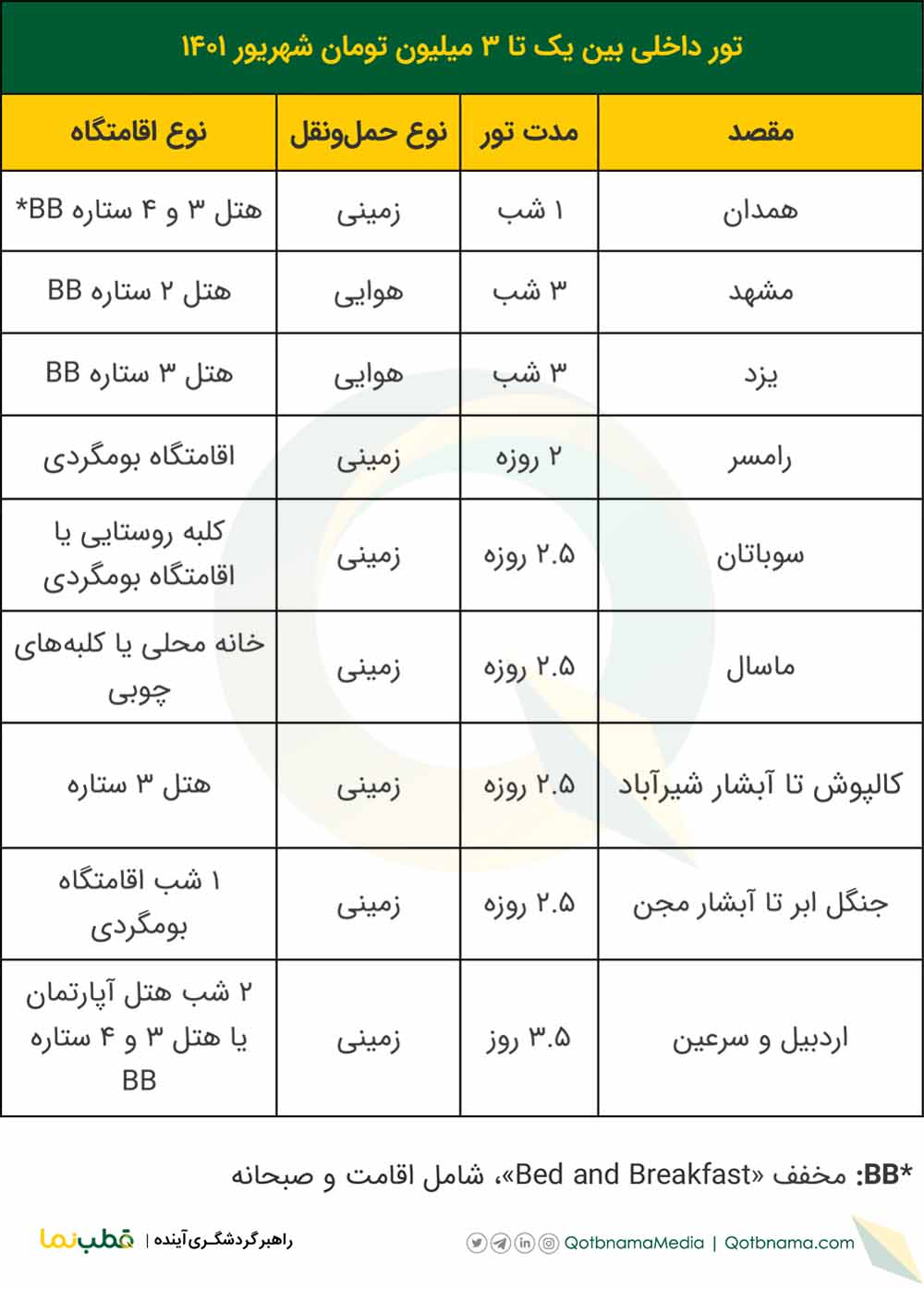 با چه بودجه‌ای می‌توان تور‌های داخلی شهریور ۱۴۰۱ را رزرو کرد؟