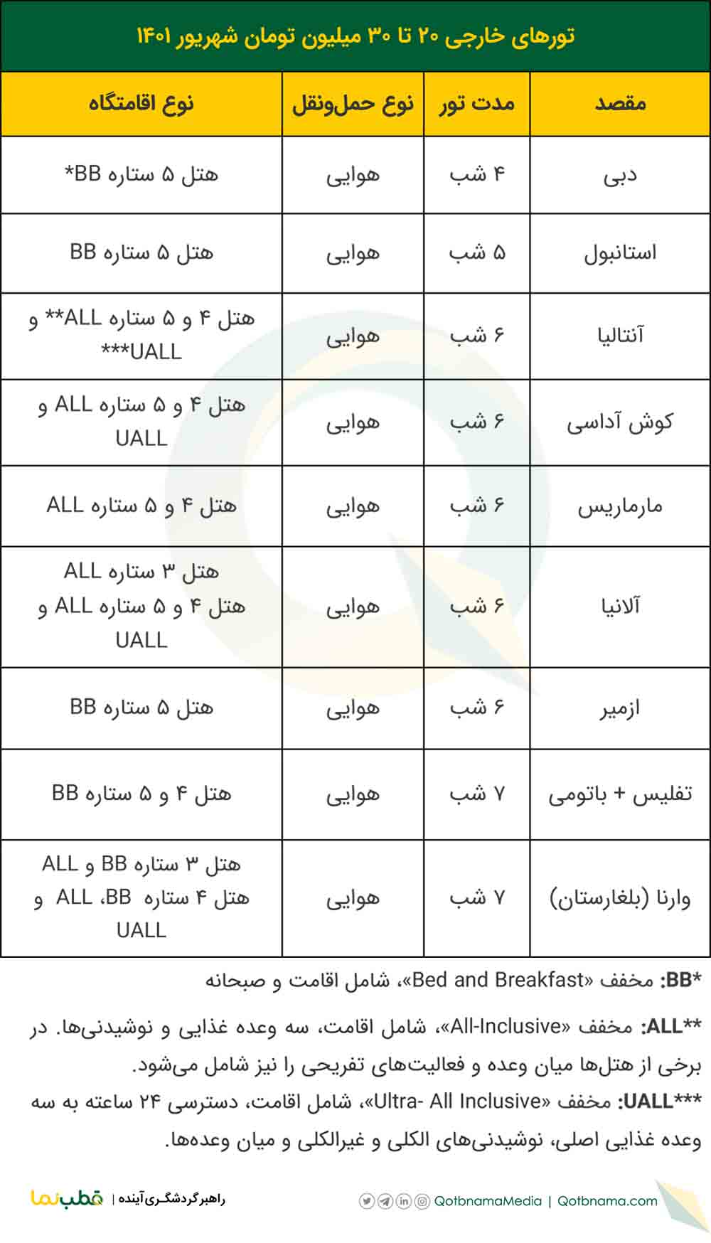 با چه بودجه‌ای می‌توان تور‌های خارجی شهریور ۱۴۰۱ را رزرو کرد؟