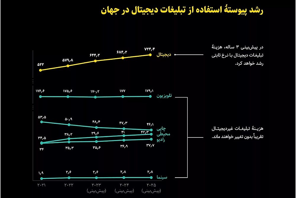 نمودار رشد تبلیغات دیجیتال در جهان