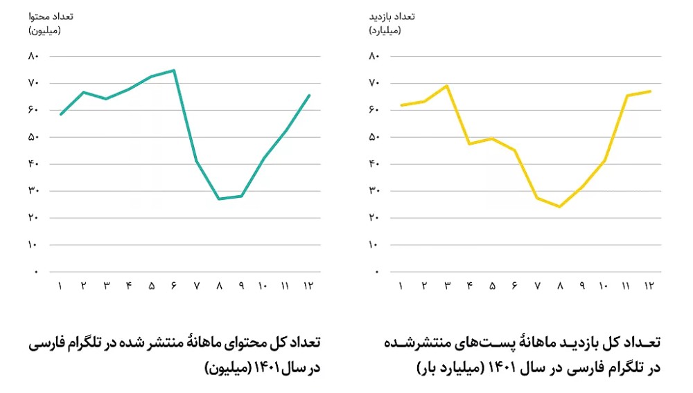تعداد محتواهای منتشر شده در تلگرام فارسی
