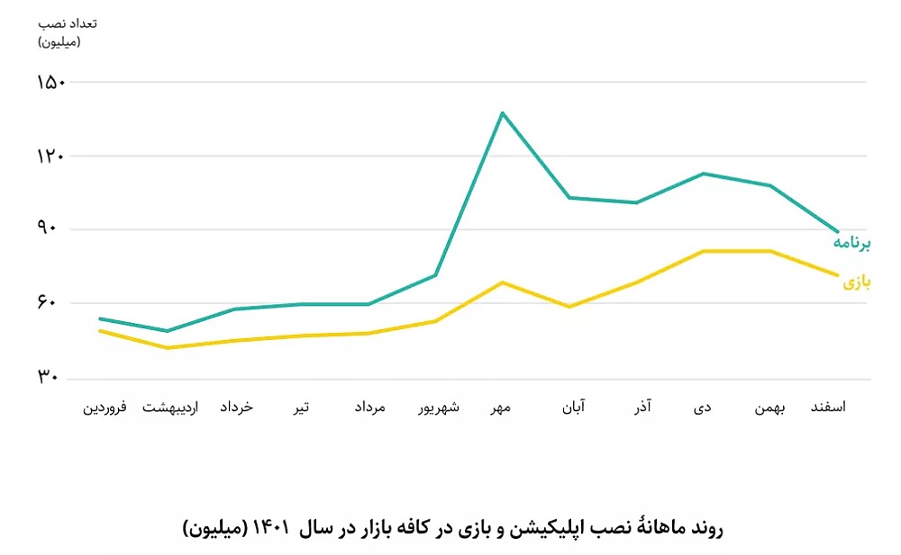 روند نصب اپلیکیشن های موبایلی در ایران