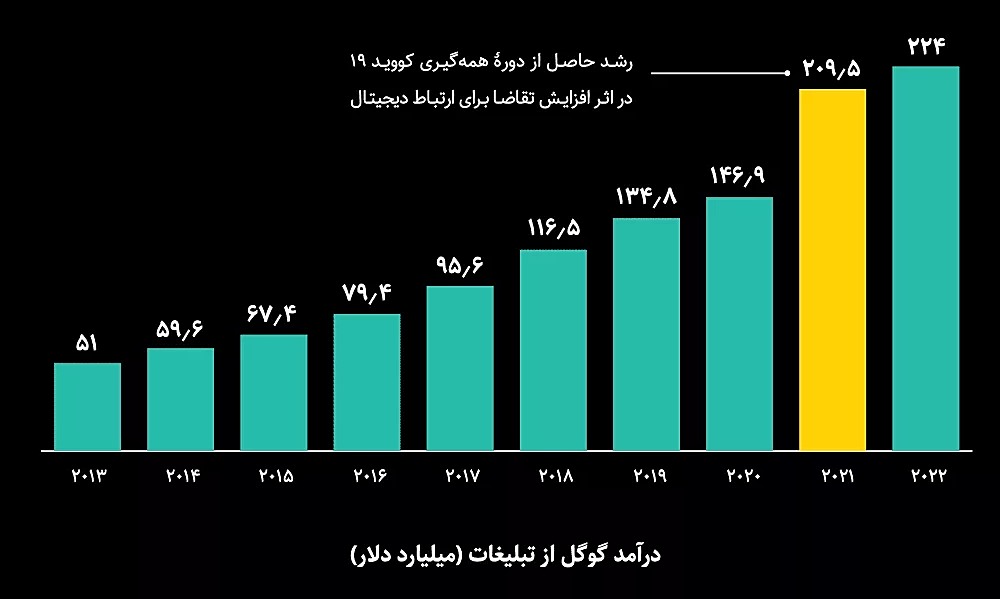 درآمد گوگل ادز در ۲۰۲۲