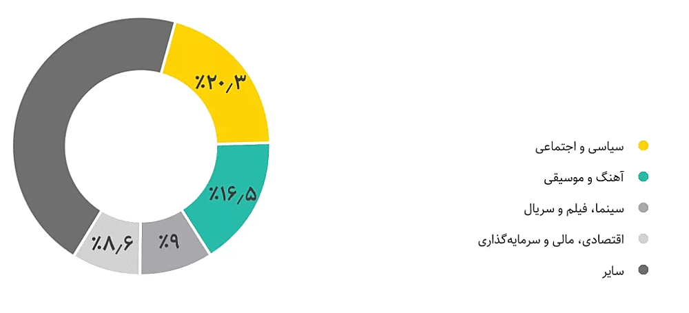 سلیقه ایرانیان در دنبال کردن خبرها - نمودار