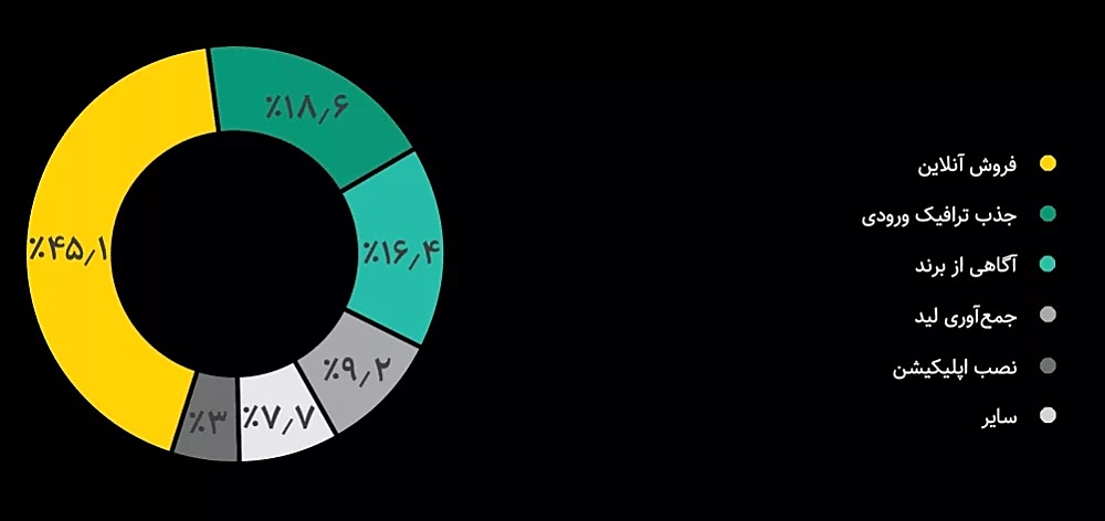 اهداف کسب‌وکارها برای تبلیغات دیجیتال + نمودار