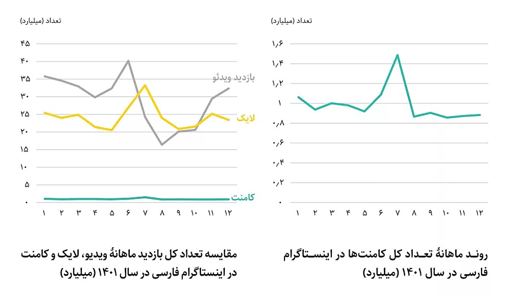 میزان بازدید ویدیوهای اینستاگرام - نمودار مقایسه‌ای