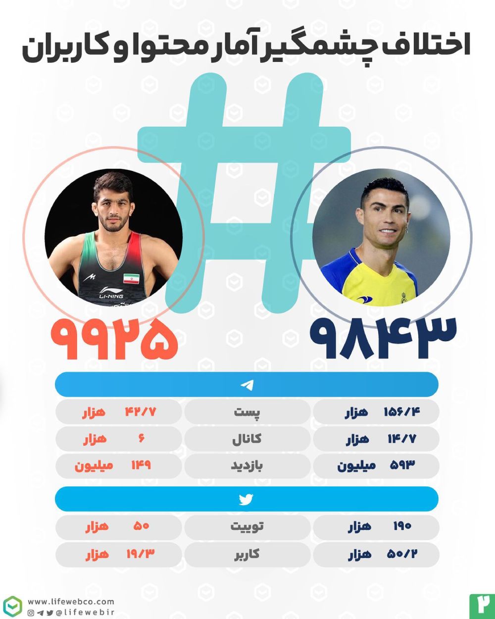 بررسی آمار محتوا و کاربران در شبکه های اجتماعی در واکنش به حضور رونالدو در ایران و  مسابقات کشتی جهانی