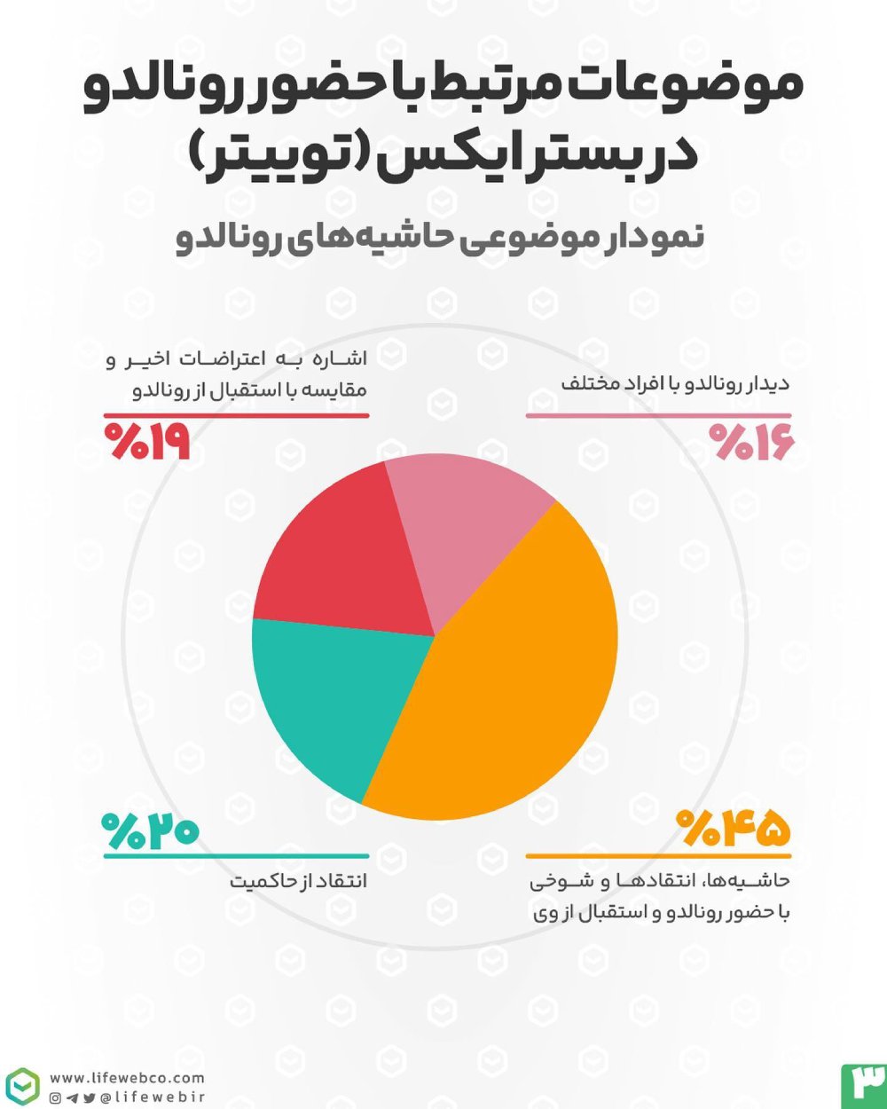 گزارش لایف وب از تاثیر حضور رونالدو در تهران و مسابقات کشتی جهانی در توییتر
