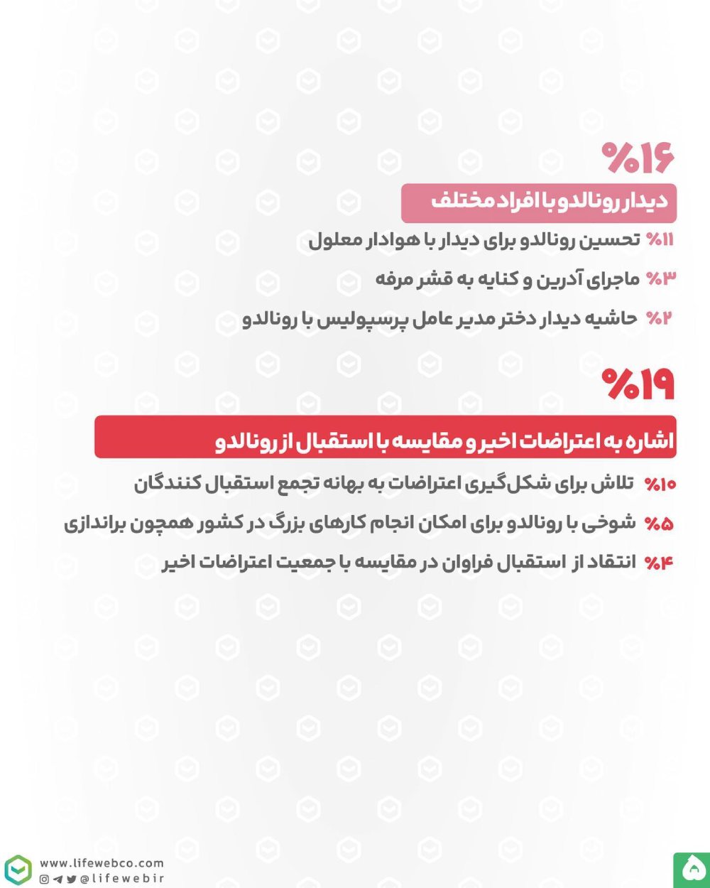 گزارش لایف وب از تاثیر حضور رونالدو در ایران در توییتر