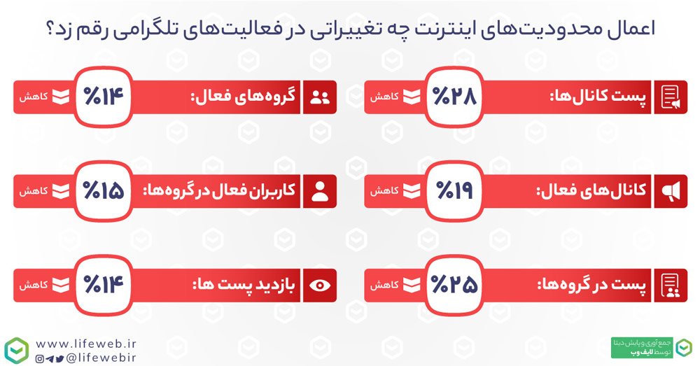 تاثیر محدودیت اینترنت بر فعالیت های تلگرام