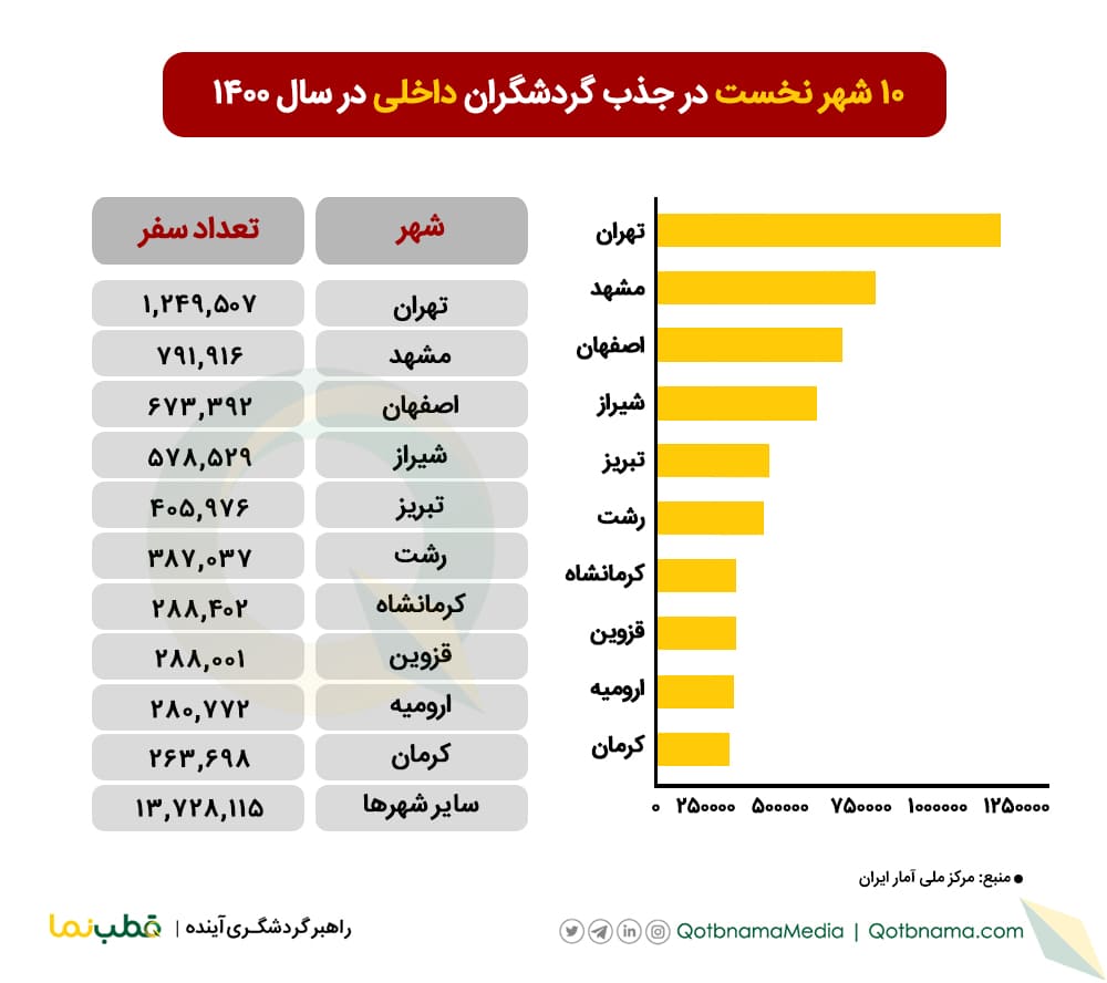 آمار گردشگری ایران به تفکیک شهرها در سال ۱۴۰۰