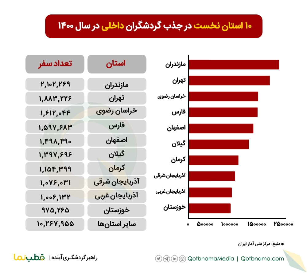 آمار گردشگری ایران به تفکیک استان در سال ۱۴۰۰