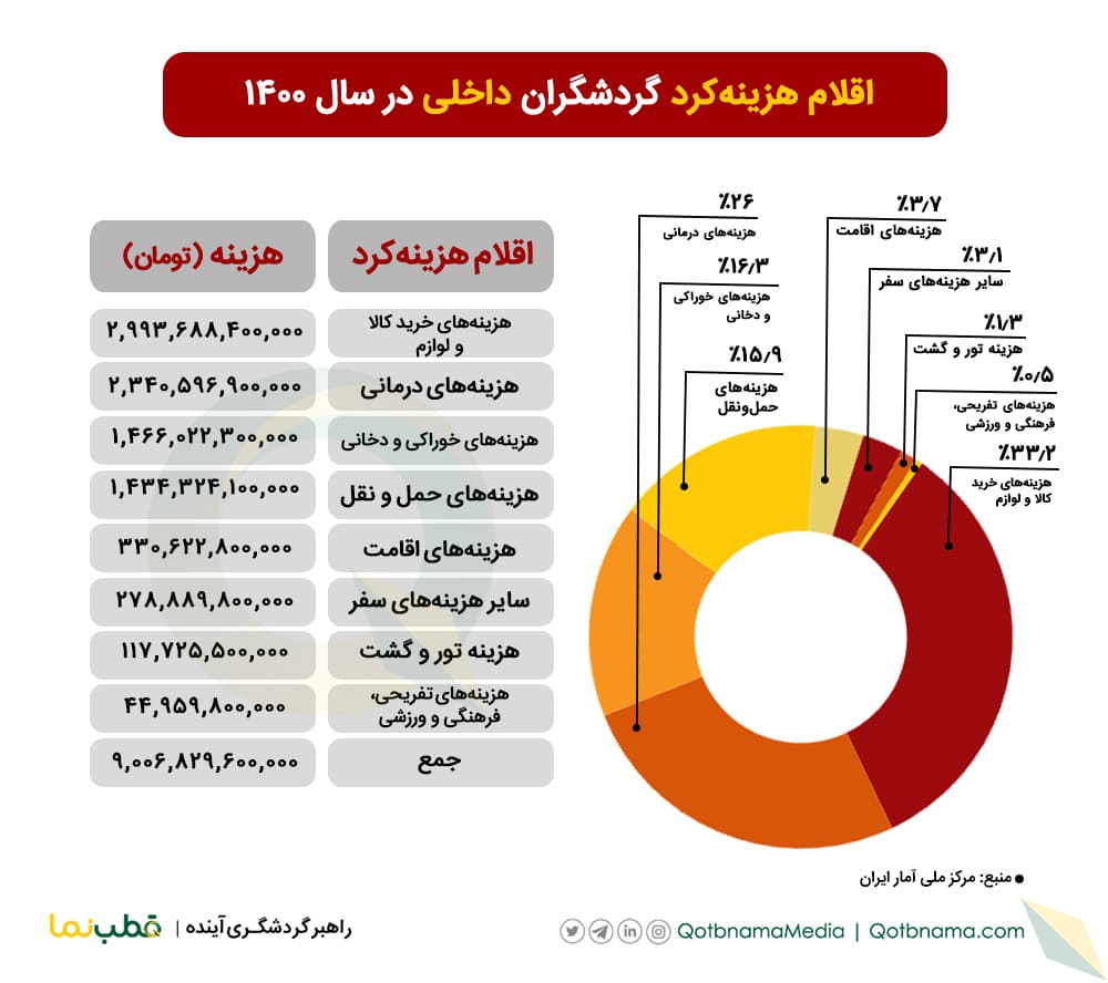 هزینه‌کرد مسافران در سفرهای داخلی ۱۴۰۰