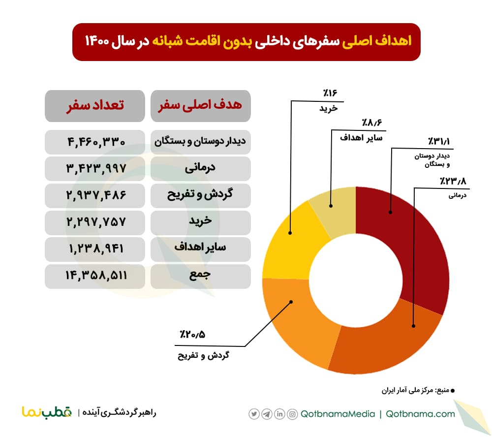 اهداف اصلی سفرهای داخلی بدون اقامت شبانه در سال ۱۴۰۰