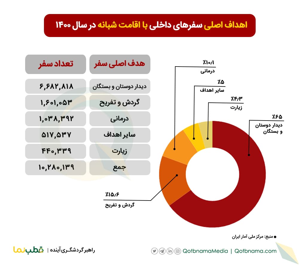 اهداف اصلی سفرهای داخلی با اقامت شبانه ۱۴۰۰