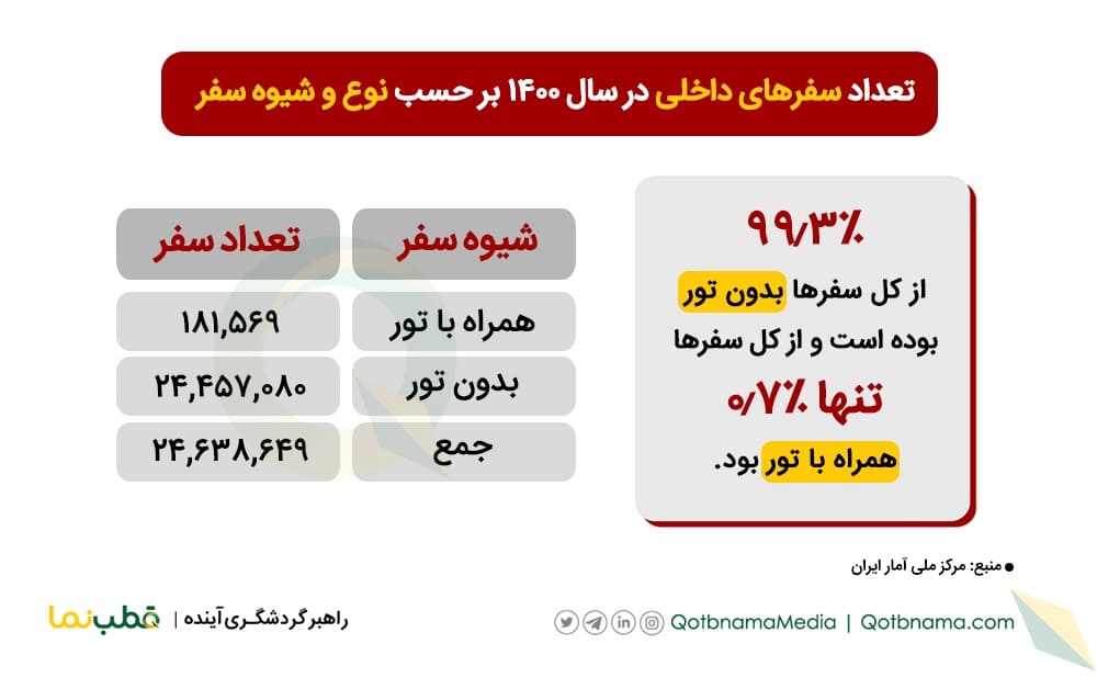 تعداد سفرهای داخلی در سال ۱۴۰۰ بر حسب نوع و شیوع سفر