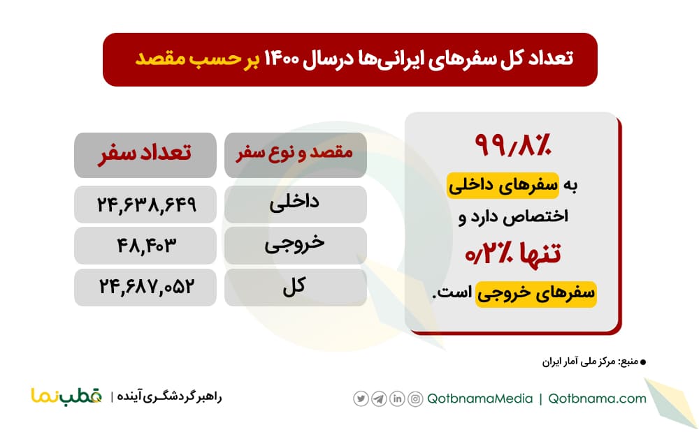 آمار سفر ایرانی ها در سال 1400 - آمار گردشگری ایران 1400