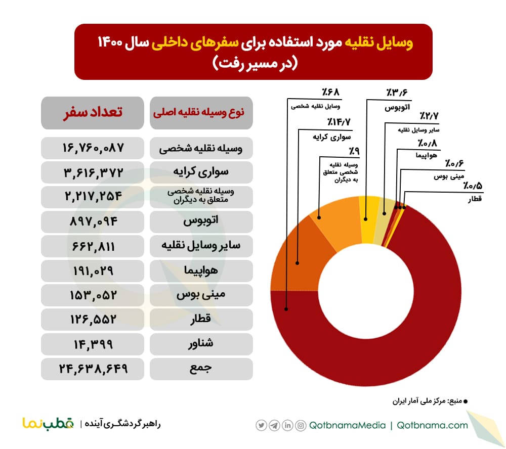وسایل مقلیه مورد استفاده برای سفرهای دلخلی در سال ۱۴۰۰- مسیر رفت
