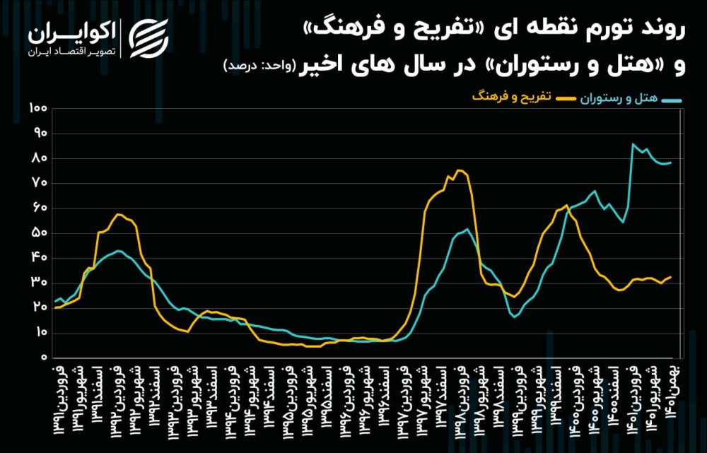 میزان تورم در بخش هتل و رستوران