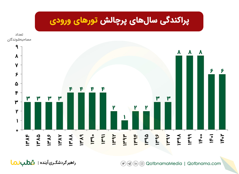 چالش های آژانس های مسافرتی