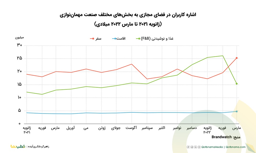 اشاره کاربران در فضای مجازی به بخش‌های مختلف صنعت مهمان‌نوازی (ژانویه ۲۰۲۱ تا مارس ۲۰۲۲ میلادی)
